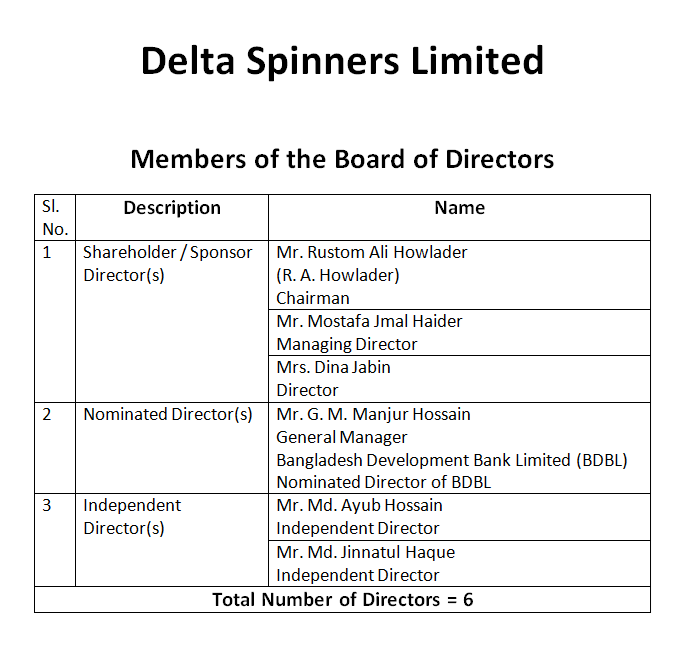Members of the Board of Directors of Delta Spinners Limited